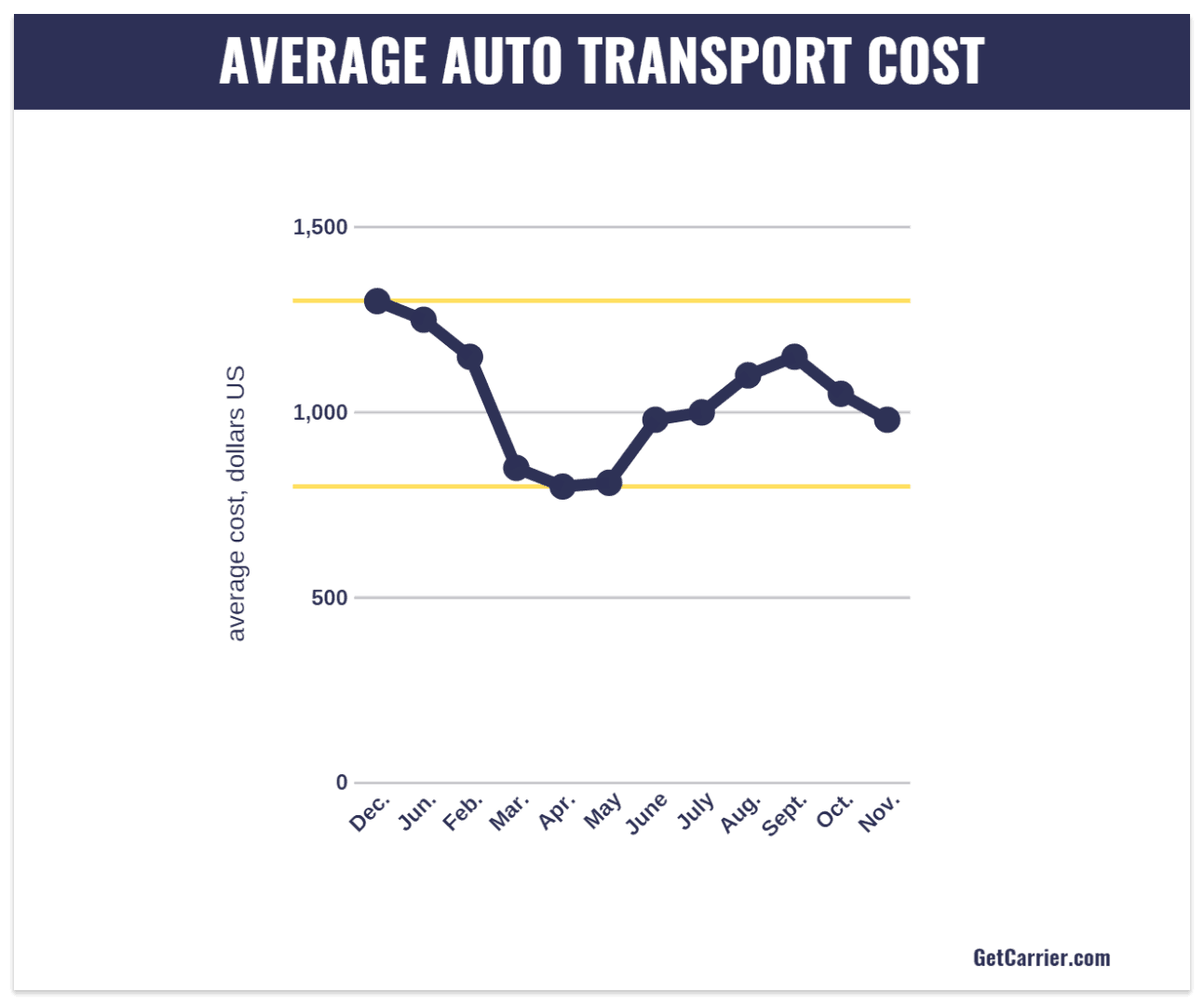 Ship Car Across Country: average auto transport cost (seasons)