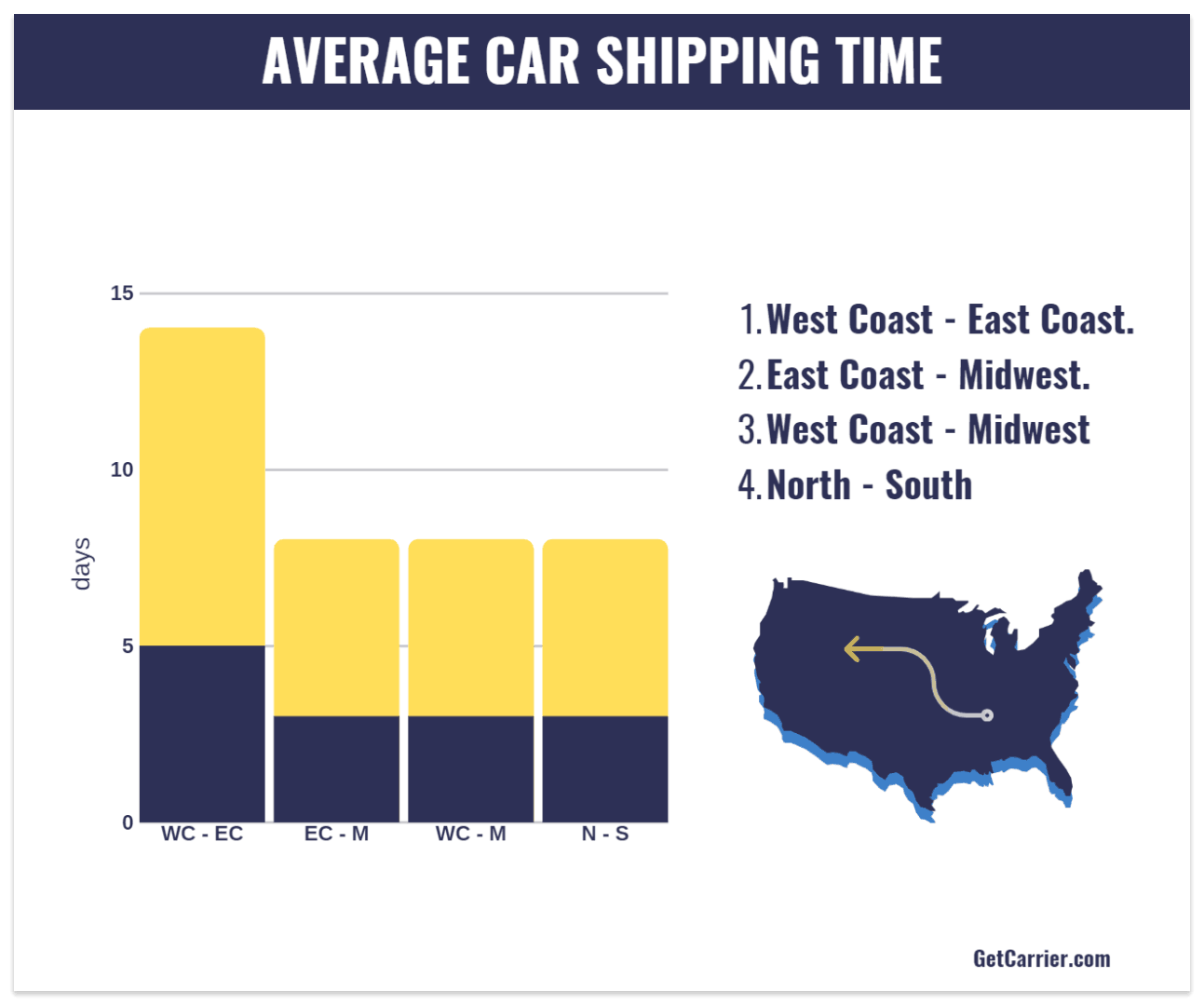 Ship Car Across Country: average car shipping time