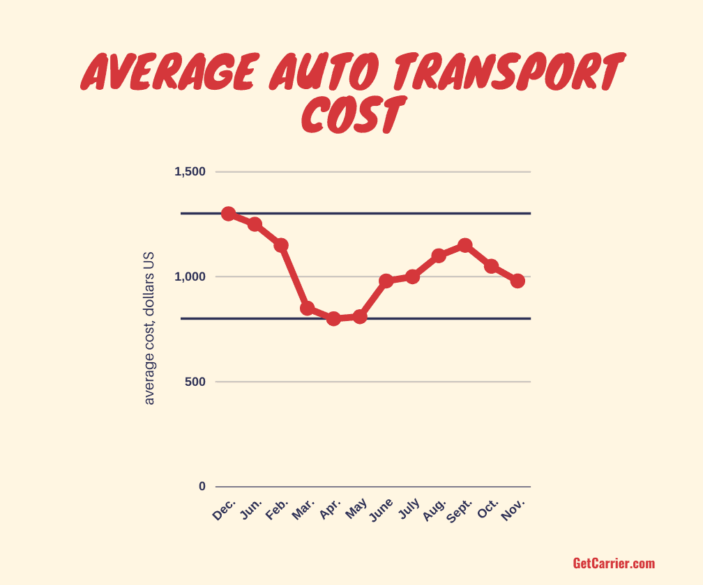 Average auto transport cost (infographic)
