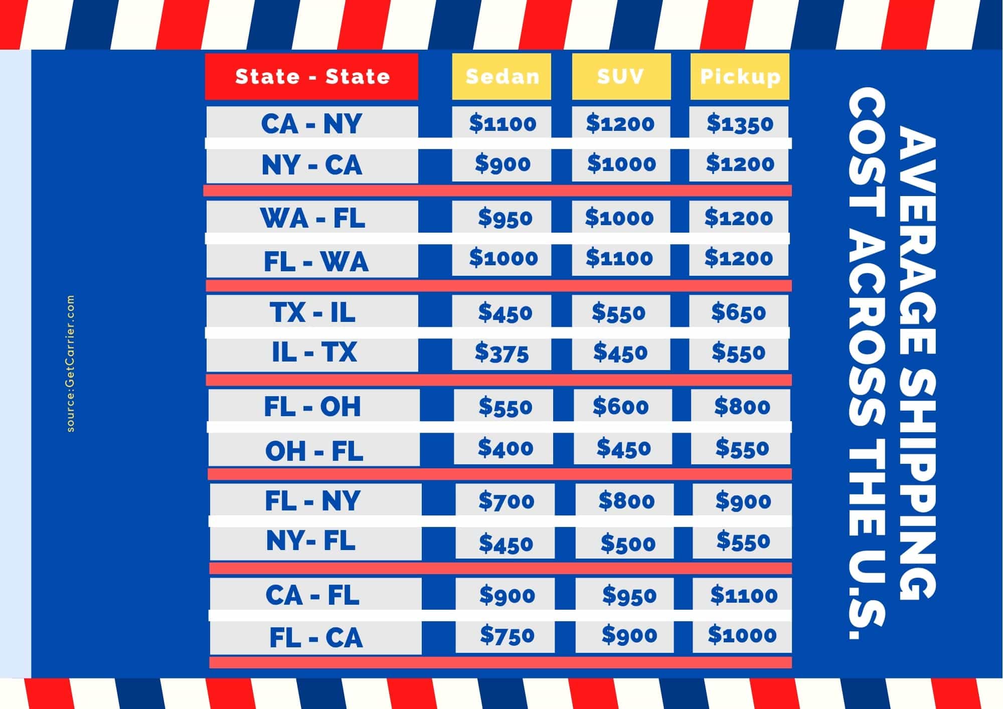 Average Shipping cost across the U.S. infographic
