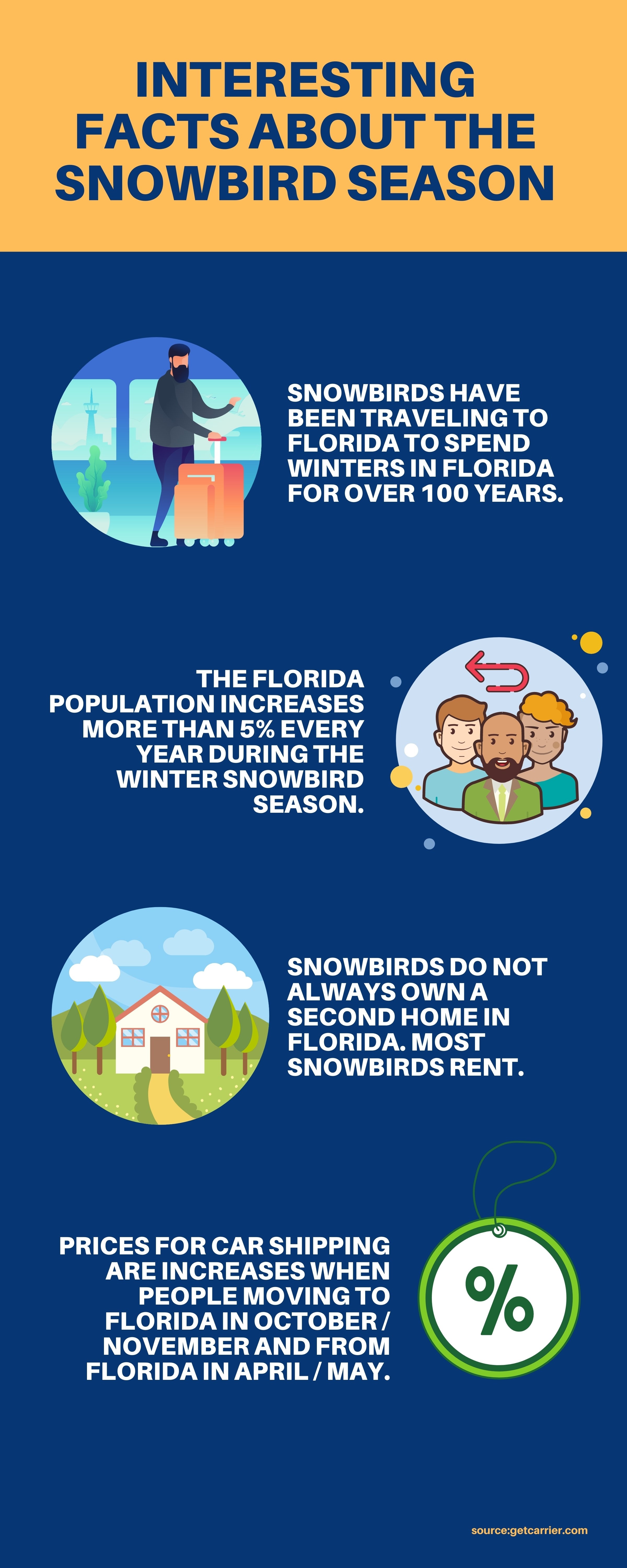 Interesting facts about the Snowbird Season infographic