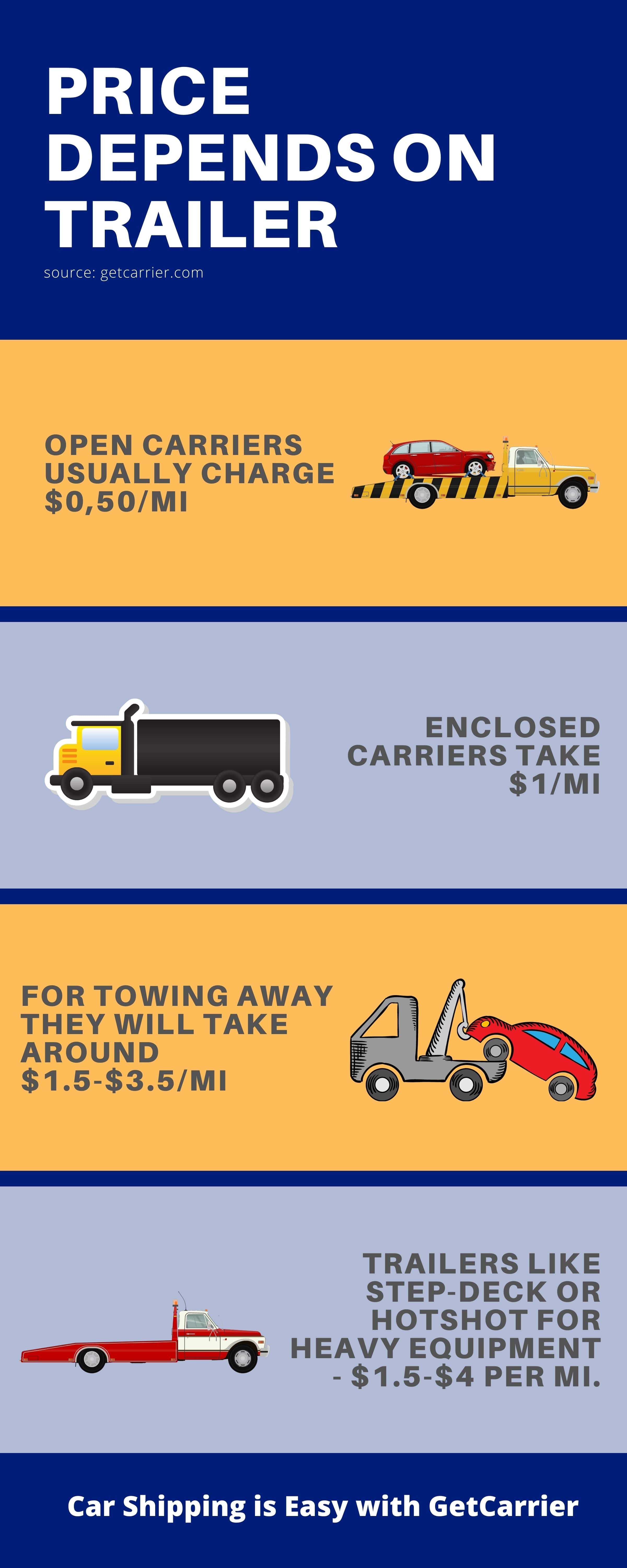 Types of car shipping infographic