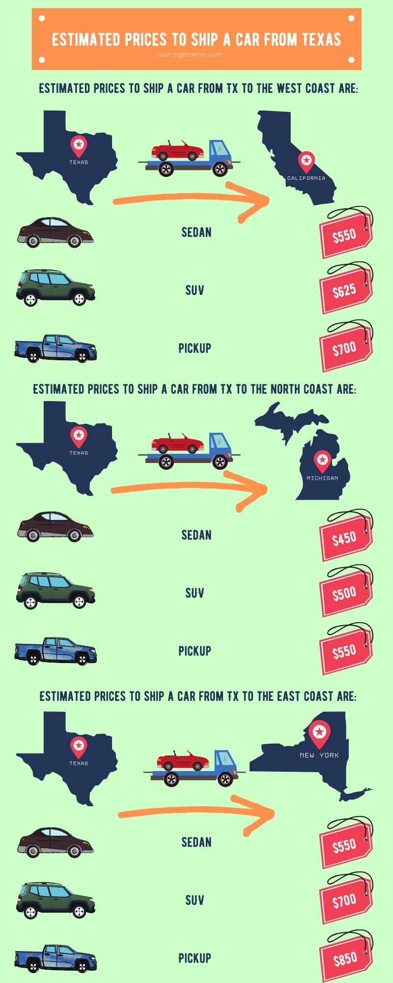 Estimated prices to ship a car From Texas Infographic