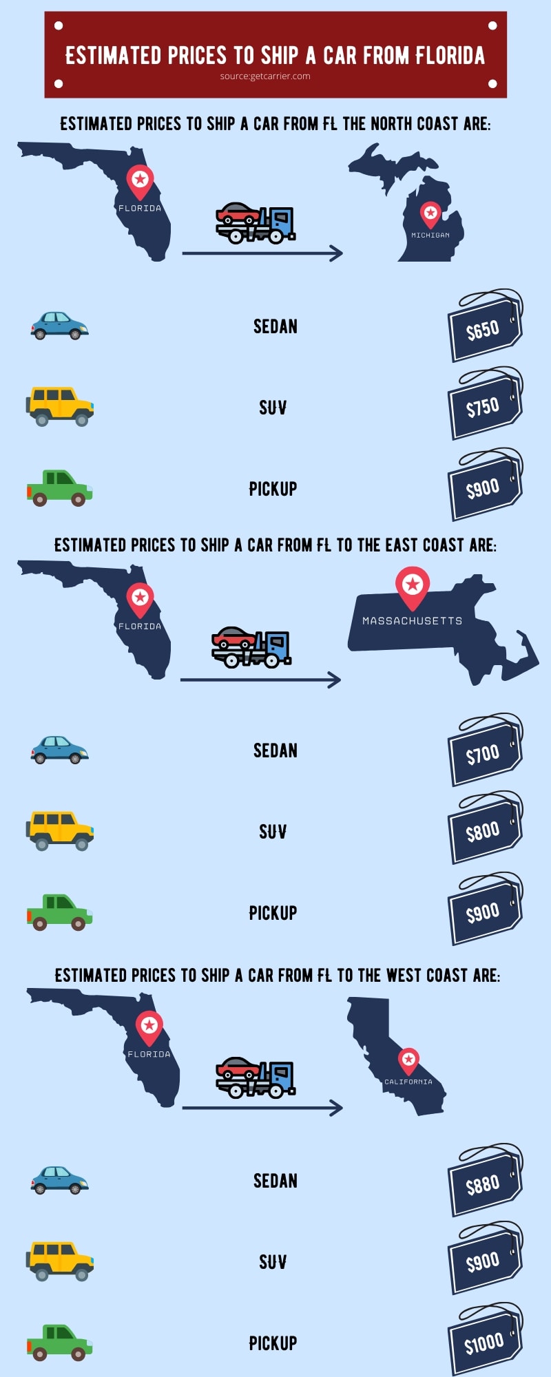 Estimated prices to ship a car from Florida Infographic