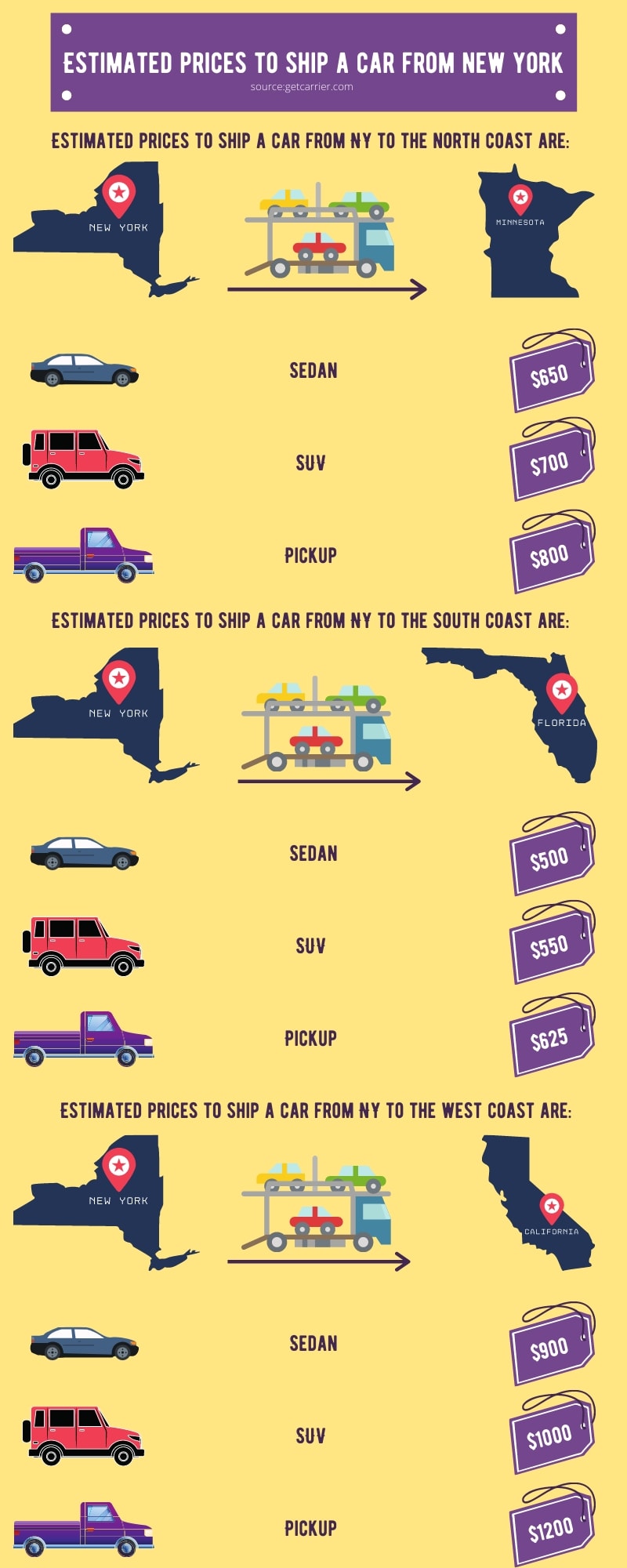 Estimated prices to ship a car from New York with GetCarrier infographic