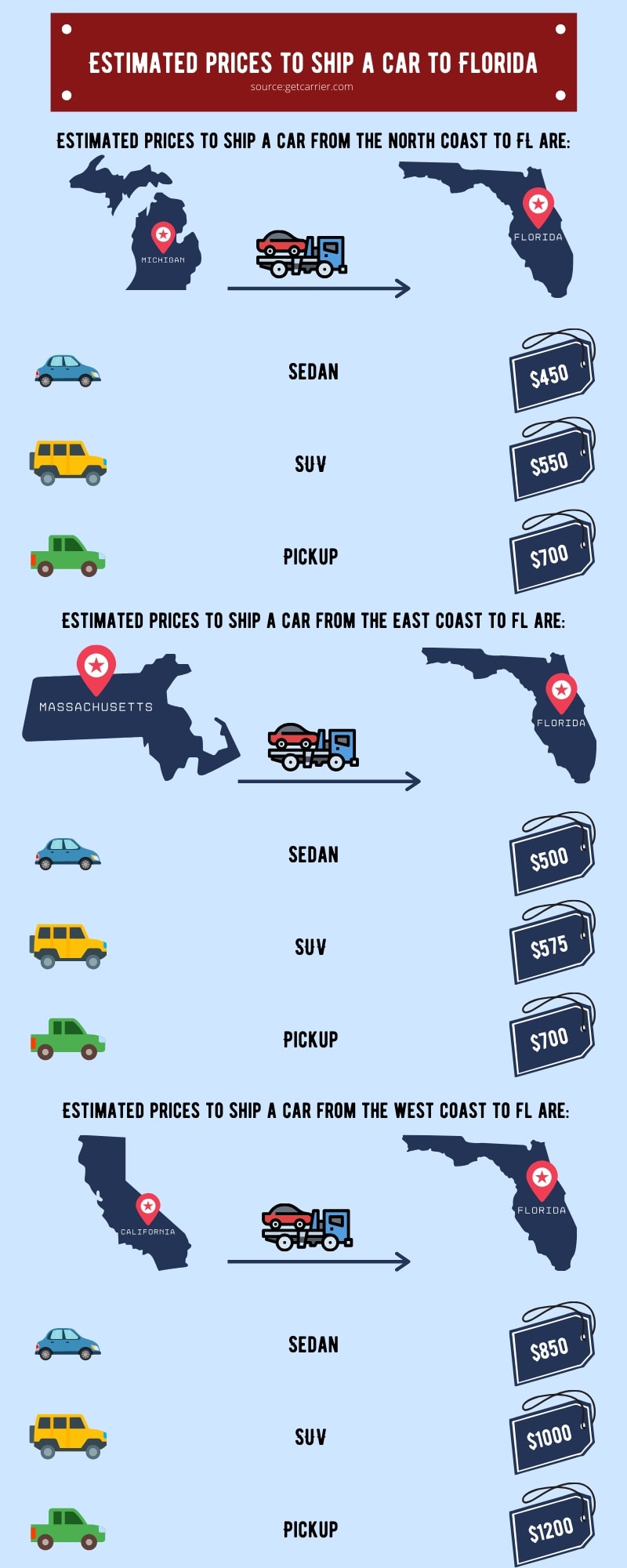 Estimated prices to ship a car to Florida Infographic