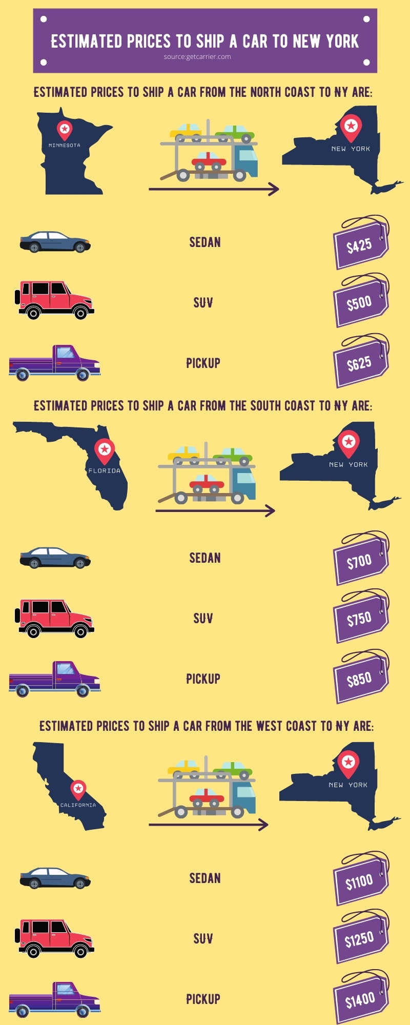 Estimated prices to ship a car to New York with GetCarrier Infographic