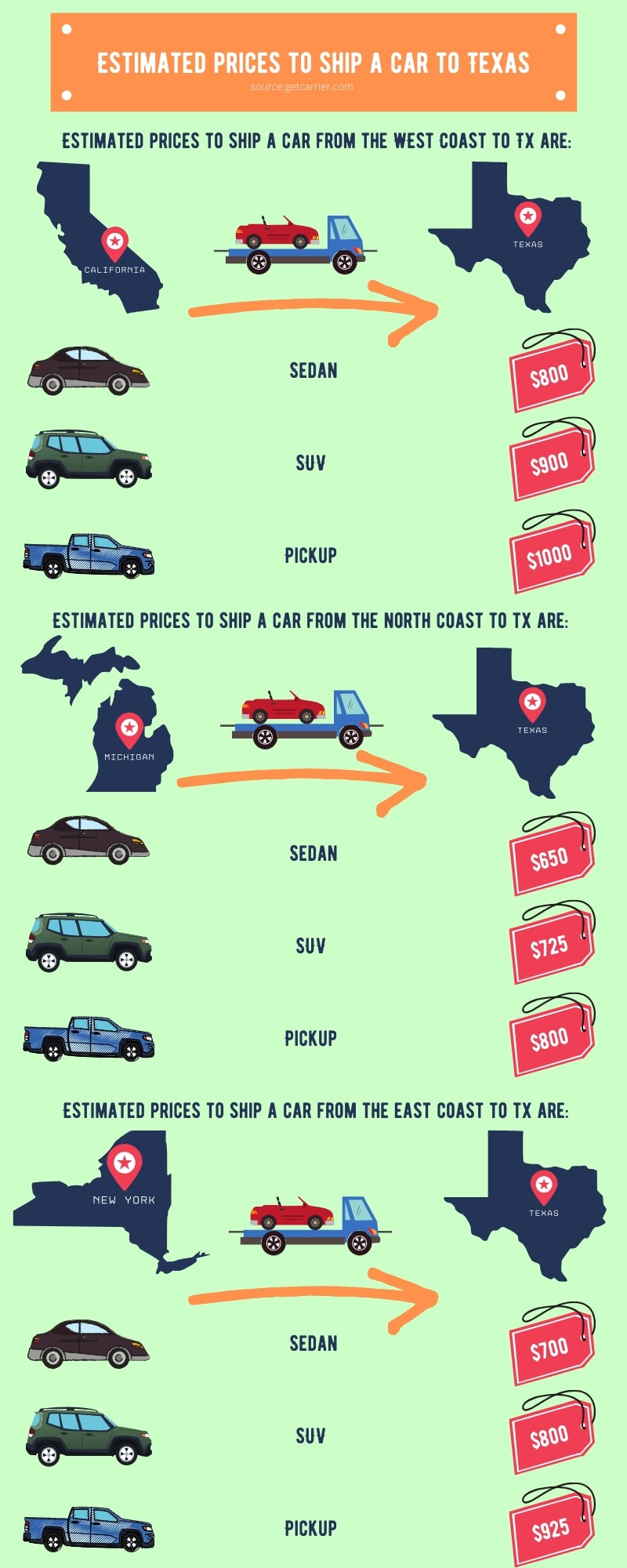 Estimated prices to ship a car to Texas infographic
