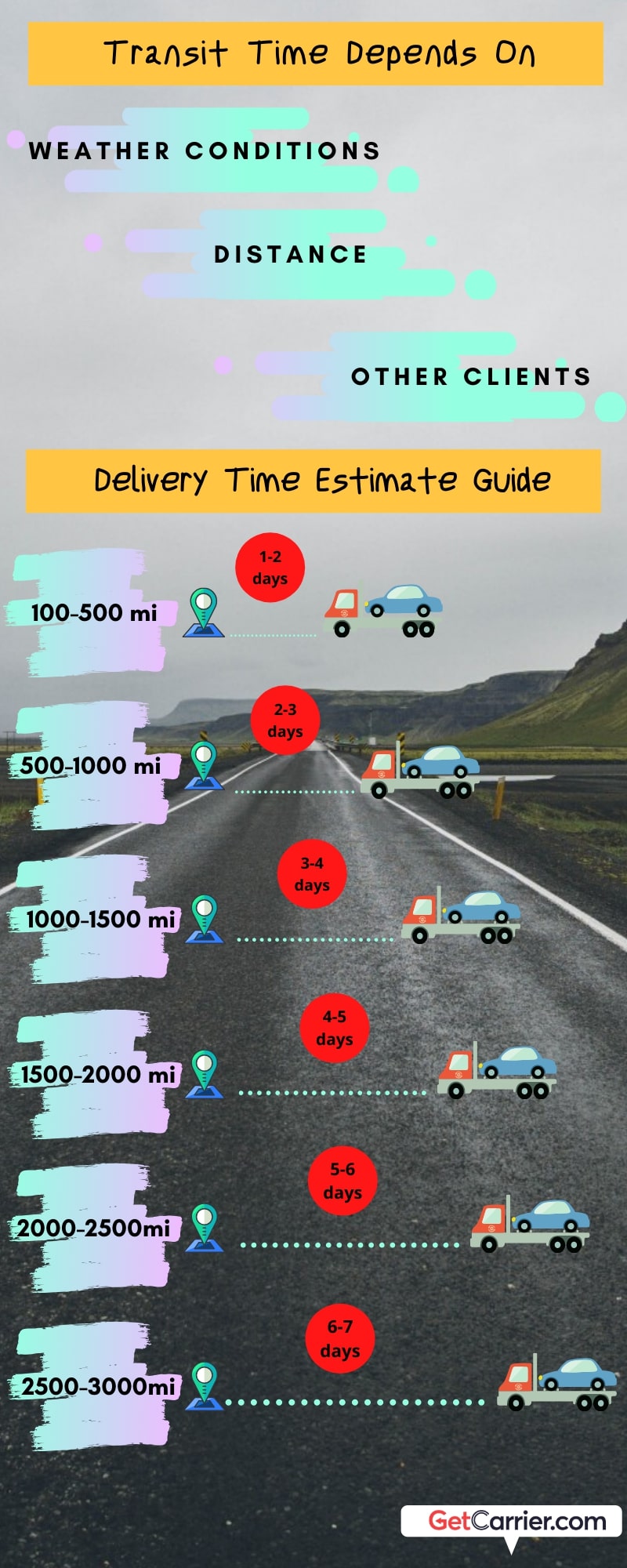 Delivery Time Estimate Guide