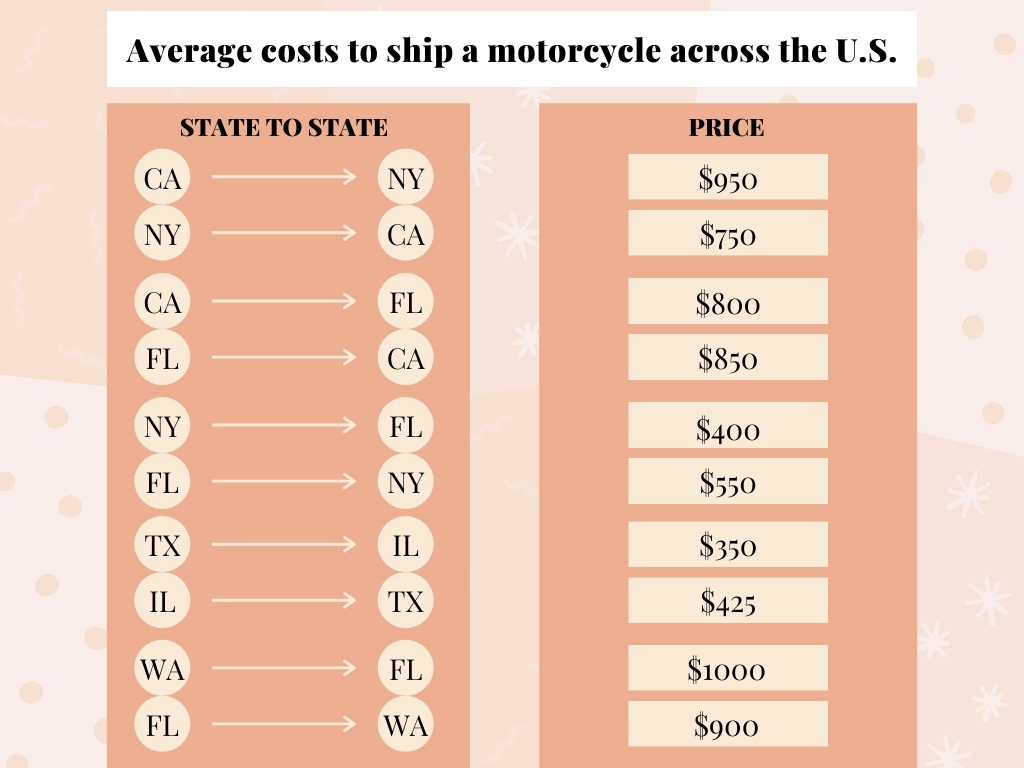 Average Cost to Ship a Motorcycle Infographic GetCarrier
